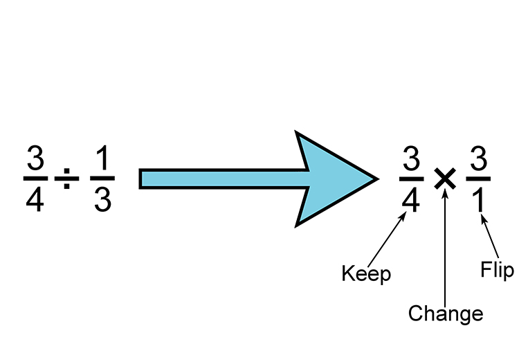 how-to-keep-change-flip-dividing-fractions-keep-change-flip-youtube